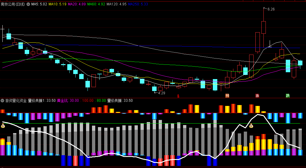 【游资量化资金突破】副图/选股指标，展示从吸货、建仓、拉升到出货的过程，量化信号准，抓底部共振波段牛信号准！