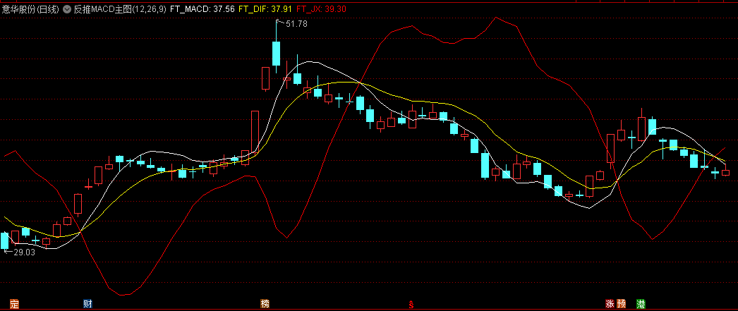 〖反推MACD〗主图指标 一目了然看到MACD趋势跟当下价格结合到一起了 通达信 源码
