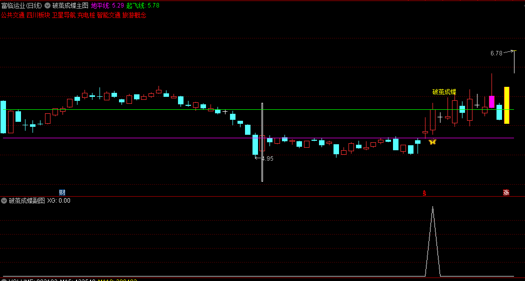 【破茧成蝶】主图/副图/选股指标 抓住关键的转折点 含使用方法 无未来 通达信 源码