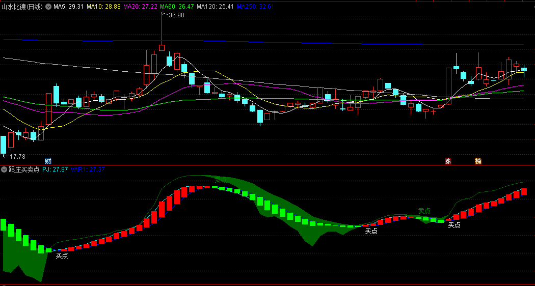 【跟庄买卖点】副图指标，搭上庄家的顺风车，跟着庄家做买卖，无未来，源码分享！