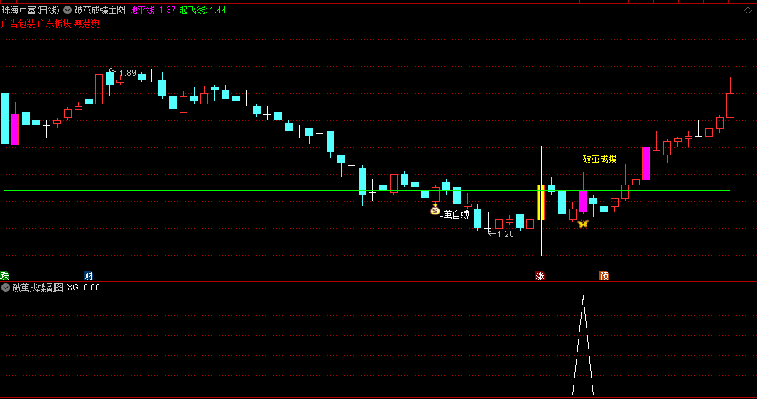 【破茧成蝶】主图/副图/选股指标 抓住关键的转折点 含使用方法 无未来 通达信 源码