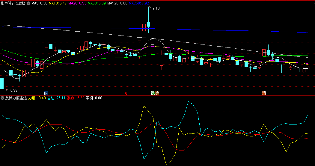 反弹力度雷达副图指标，橙色力度线上穿蓝色雷达线，表明反弹力度增强，应予以关注！