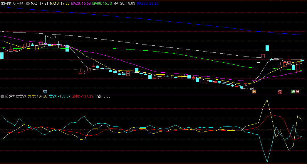 反弹力度雷达副图指标，橙色力度线上穿蓝色雷达线，表明反弹力度增强，应予以关注！