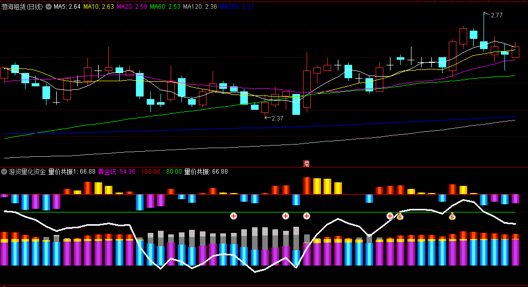 【游资量化资金突破】副图/选股指标，展示从吸货、建仓、拉升到出货的过程，量化信号准，抓底部共振波段牛信号准！