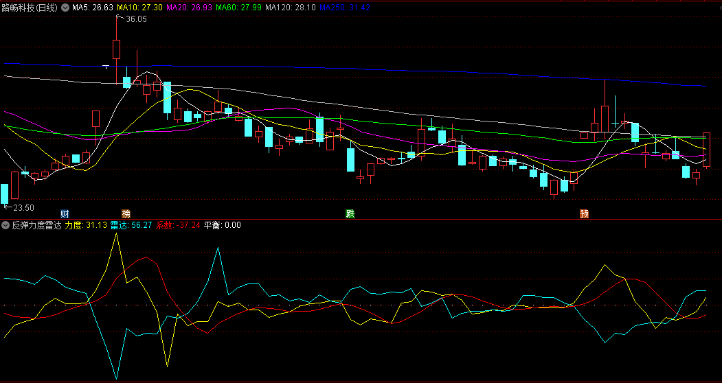 反弹力度雷达副图指标，橙色力度线上穿蓝色雷达线，表明反弹力度增强，应予以关注！