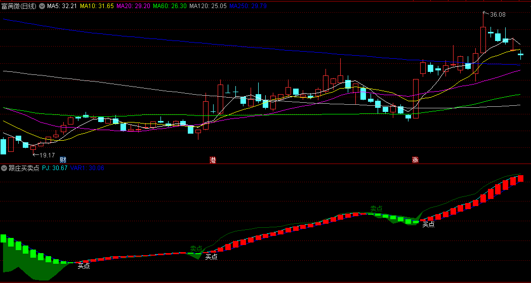 【跟庄买卖点】副图指标，搭上庄家的顺风车，跟着庄家做买卖，无未来，源码分享！