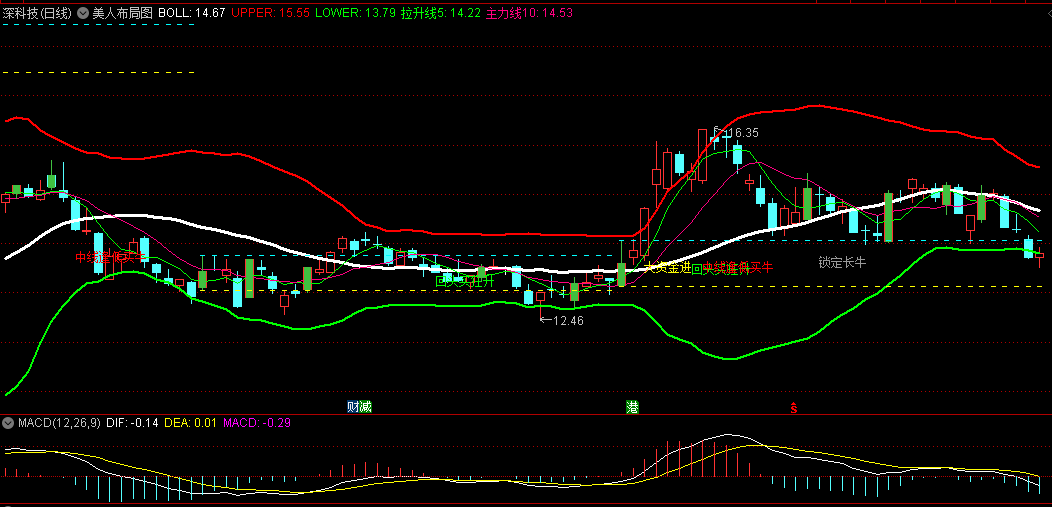 同花顺美人布局图主图指标 这个布林线主题不同传统布林线公式 成功率会更高 源码 效果图