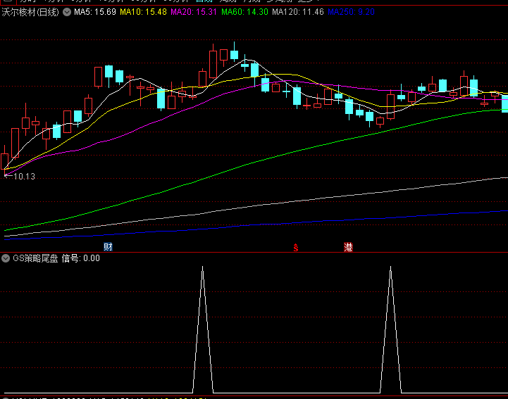 远超金钻【GS策略尾盘】副图/选股指标，出票少，胜率超级高，尾盘无忧组合型选股！