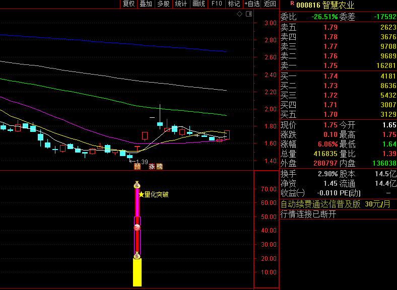 〖量化突破抓牛〗副图/选股指标 洞悉资金流向 强势信号抓牛 无未来 通达信 源码