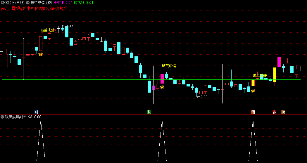 【破茧成蝶】主图/副图/选股指标 抓住关键的转折点 含使用方法 无未来 通达信 源码