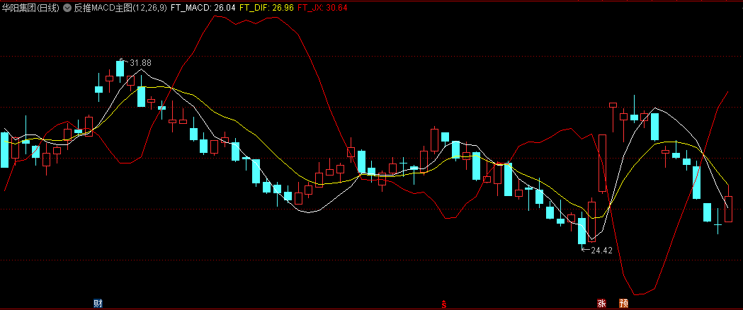 〖反推MACD〗主图指标 一目了然看到MACD趋势跟当下价格结合到一起了 通达信 源码