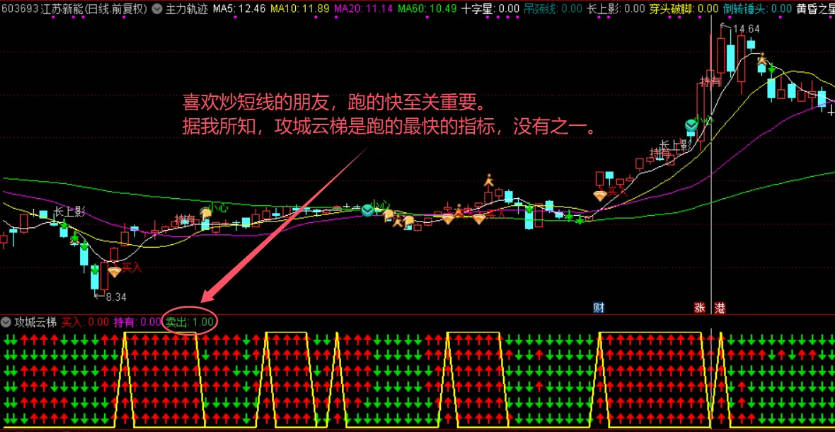 【攻城云梯】副图指标，用6个传统指标制作而成，一排排红箭头整齐排列，买在关键位，卖点更精准！