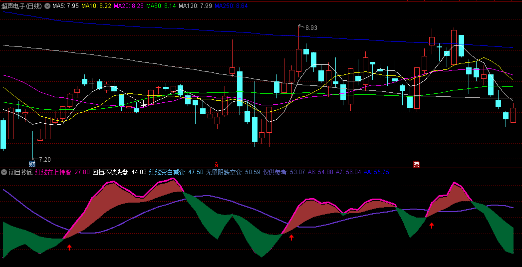 同花顺闭目抄底副图指标 回档不破洗盘 红线变白减仓 无量阴跌空仓 源码 效果图