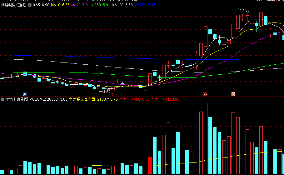 【主力上班】副图/选股指标，量在价先，研究起涨前关键成交量，源码分享！