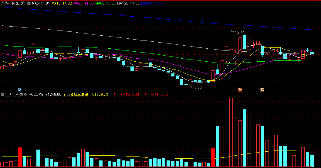 【主力上班】副图/选股指标，量在价先，研究起涨前关键成交量，源码分享！