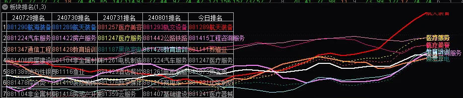 【板块排名】副图指标 直观感受板块轮动 涵盖板块走势图 通达信 源码