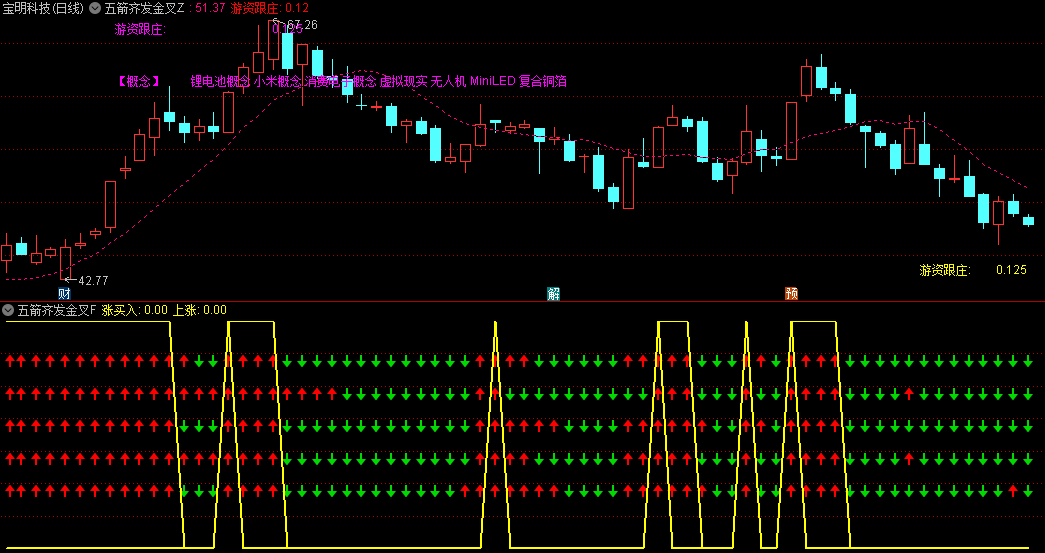 【五箭齐发金叉共振】主图/副图指标 主图首牛信号准,五箭首发是首次买点,五箭二发是加仓点!