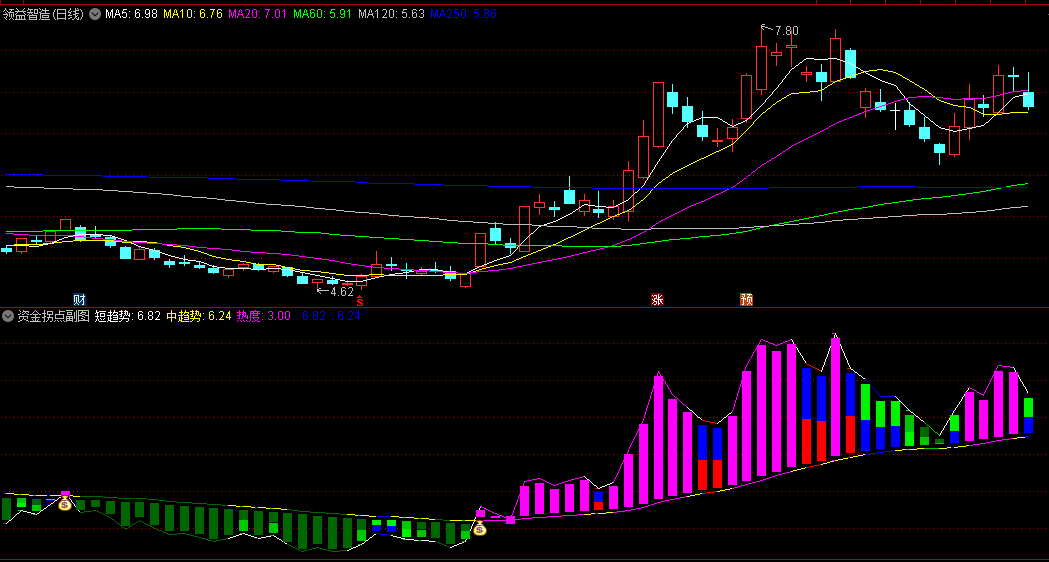 资金拐点副图/选股指标，资金进出拐点，活跃资金，主力趋势形成，上行开始点！