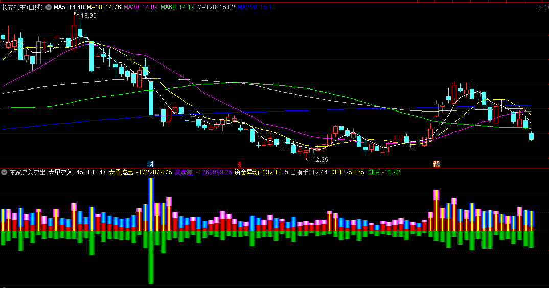 【庄家流入流出】副图指标 大量流入+大量流出 资金异动 通达信 源码