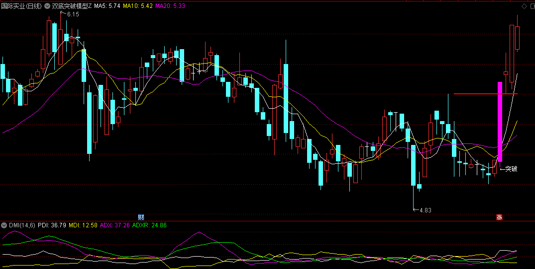 以MACD为基础编写的【双底突破模型】主图指标，高胜率模型，突破以后的回踩，回调收阳买入！