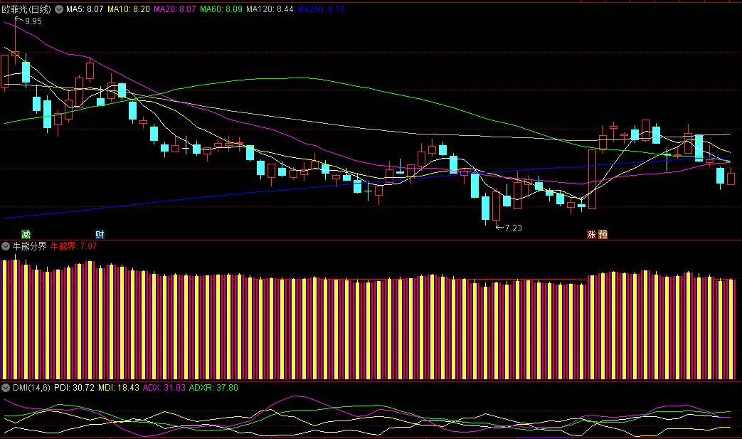 同花顺牛熊分界副图指标 对于股市涨跌多空分界有着重要的参考意义 源码 效果图