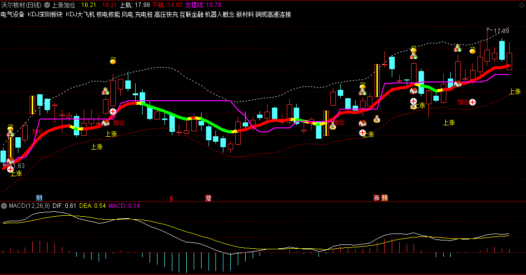 【上涨加仓】主图指标，明确掌握涨跌方向，上涨有提醒，加仓有提示，无未来函数！