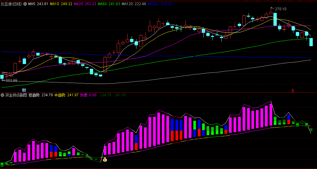 资金拐点副图/选股指标，资金进出拐点，活跃资金，主力趋势形成，上行开始点！