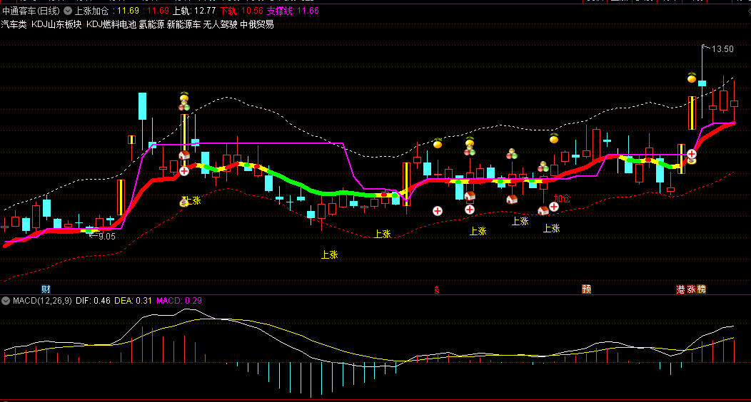 【上涨加仓】主图指标，明确掌握涨跌方向，上涨有提醒，加仓有提示，无未来函数！