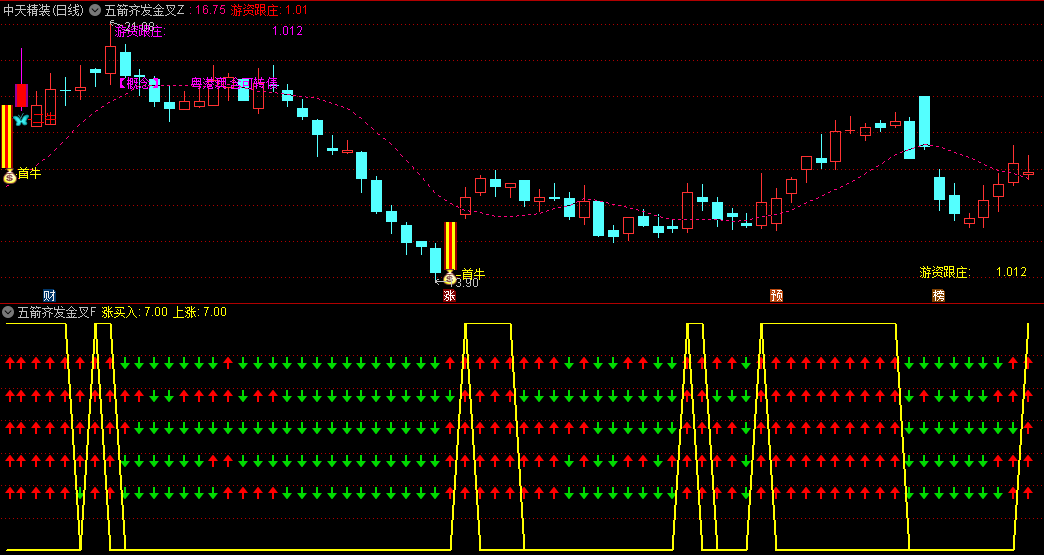 【五箭齐发金叉共振】主图/副图指标 主图首牛信号准,五箭首发是首次买点,五箭二发是加仓点!