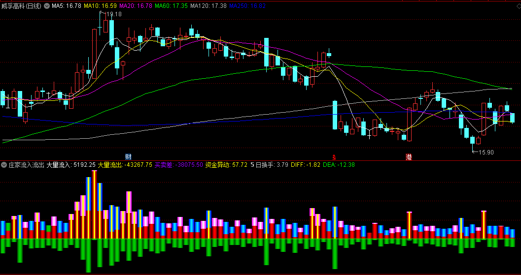 【庄家流入流出】副图指标 大量流入+大量流出 资金异动 通达信 源码