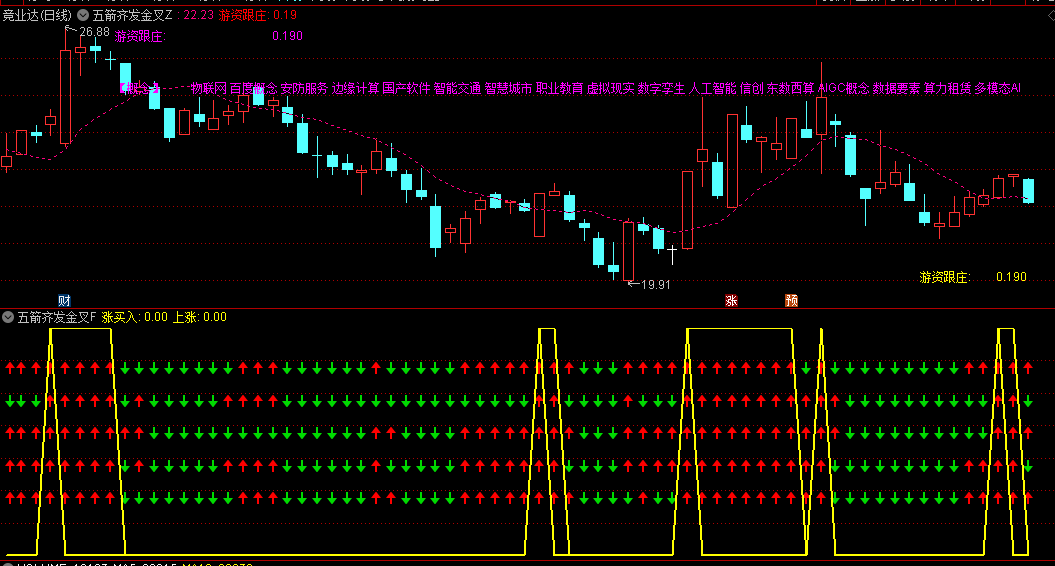 【五箭齐发金叉共振】主图/副图指标 主图首牛信号准,五箭首发是首次买点,五箭二发是加仓点!