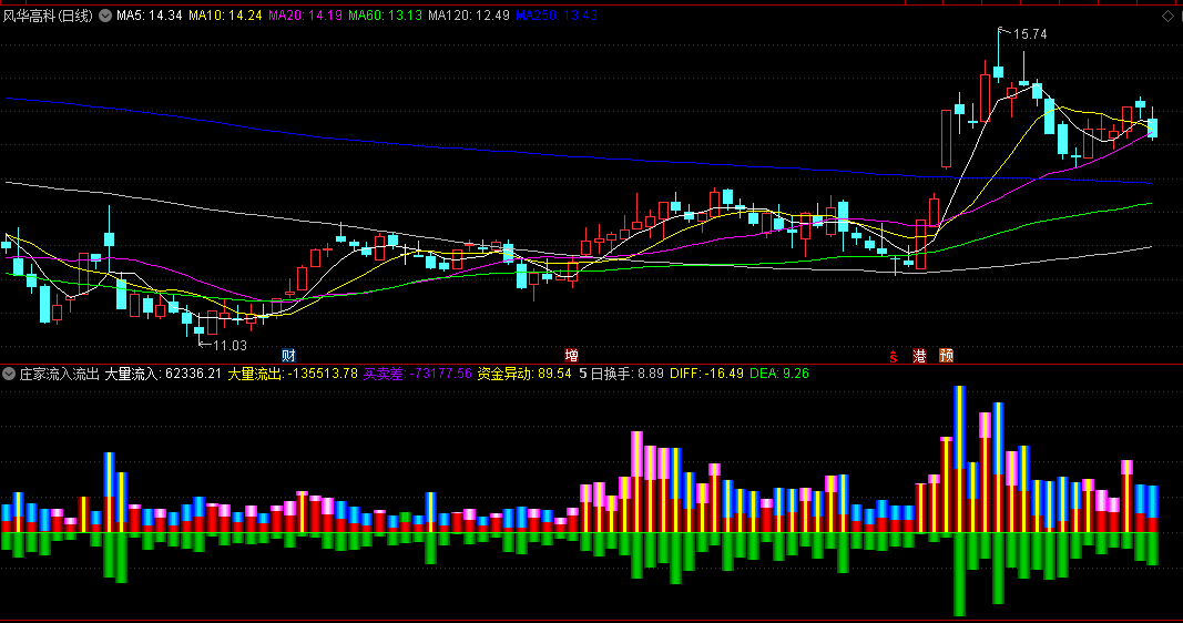【庄家流入流出】副图指标 大量流入+大量流出 资金异动 通达信 源码