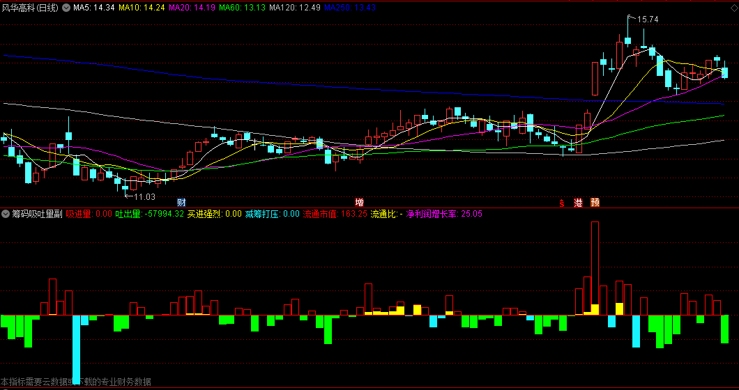 【筹码吸吐量】副图指标 净利润增长率 买进强烈 流通市值 通达信 源码