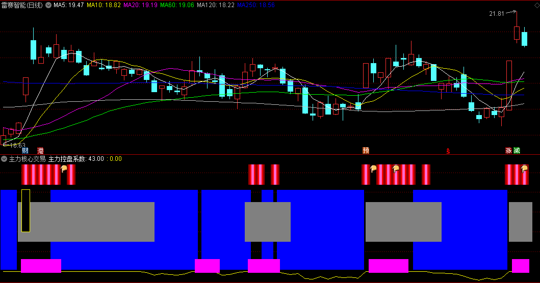 某收费软件的【主力核心交易系统】副图指标，掌握主力控盘状况，抓住入场时机，源码分享！