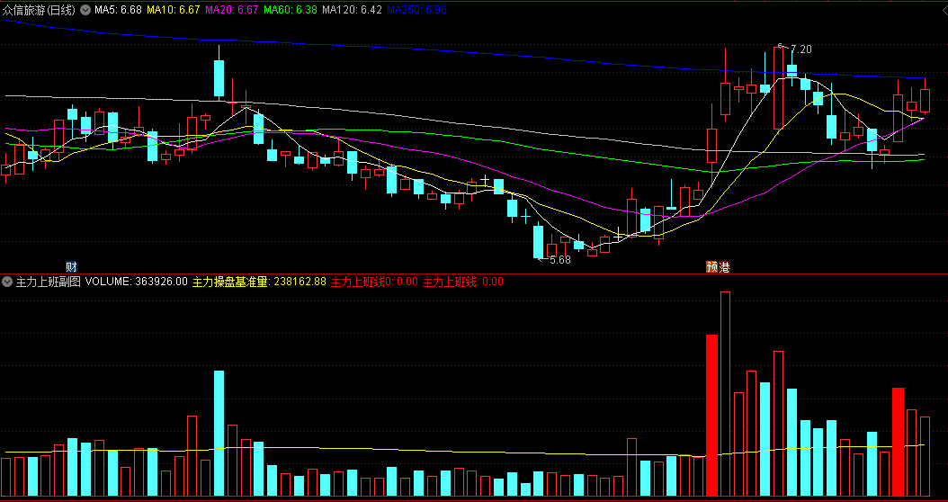 【主力上班】副图/选股指标，量在价先，研究起涨前关键成交量，源码分享！