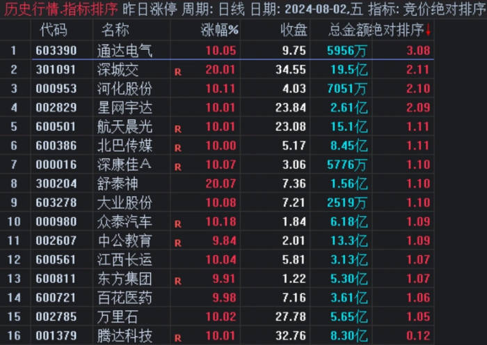 某平台收费的【竞价绝对排序】副图指标，应用于9点25分到9点30分竞价时段，通过分值直接进行排序的一款竞价排序指标！