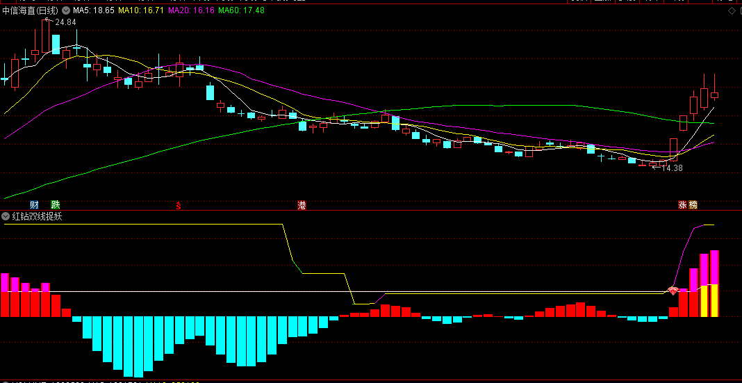 〖红钻双线捉妖〗副图/选股指标 双线并行红钻突破擒妖股 适合短线超短线 通达信 源码