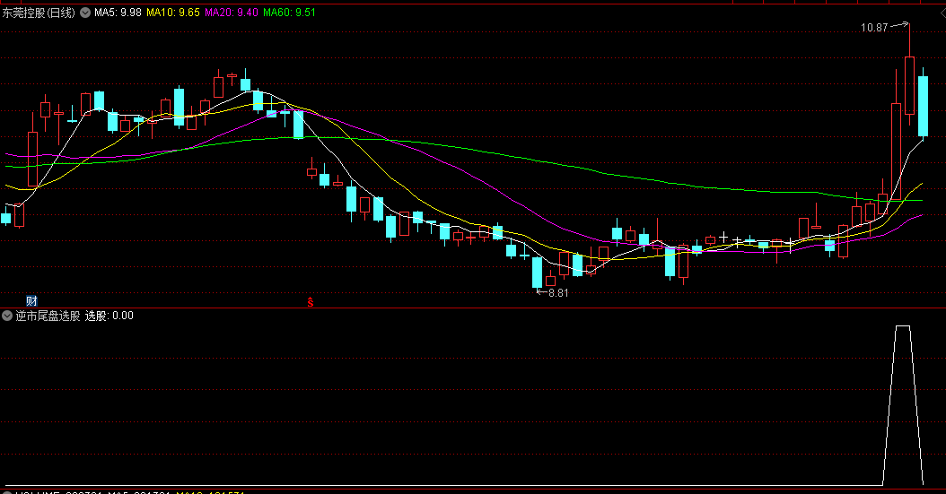 成功率极高的【逆市尾盘选股法】副图/选股指标，尾盘10分钟选股，直击次日早盘涨停个股，准确率特高！