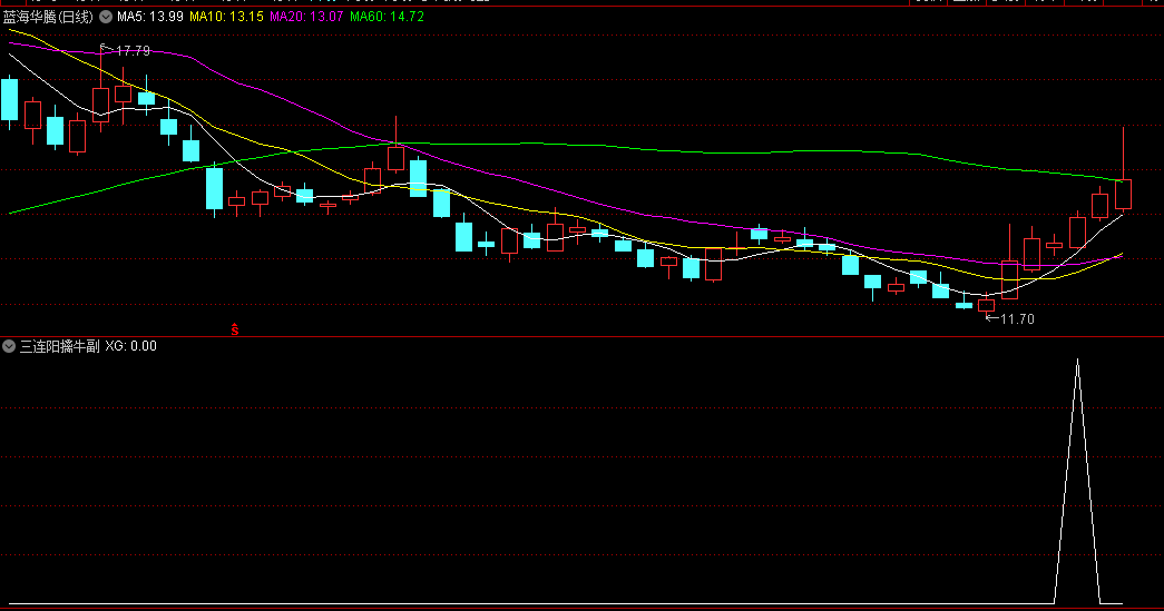 〖三连阳擒牛〗副图/选股指标 三连阳信号 三连阳距离 通达信 源码