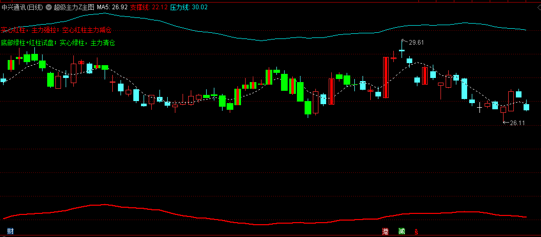 〖超级主力〗主图指标 实心红柱主力强拉 空心红柱主力减仓 通达信 源码