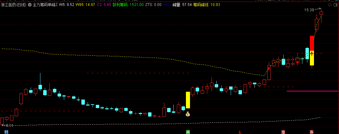 【主力筹码单峰】主图指标 筹码突破前高寻牛股 阶段底部突破爆发大牛 通达信 源码