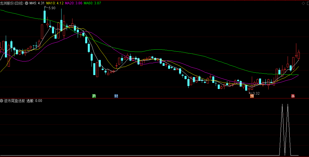 成功率极高的【逆市尾盘选股法】副图/选股指标，尾盘10分钟选股，直击次日早盘涨停个股，准确率特高！