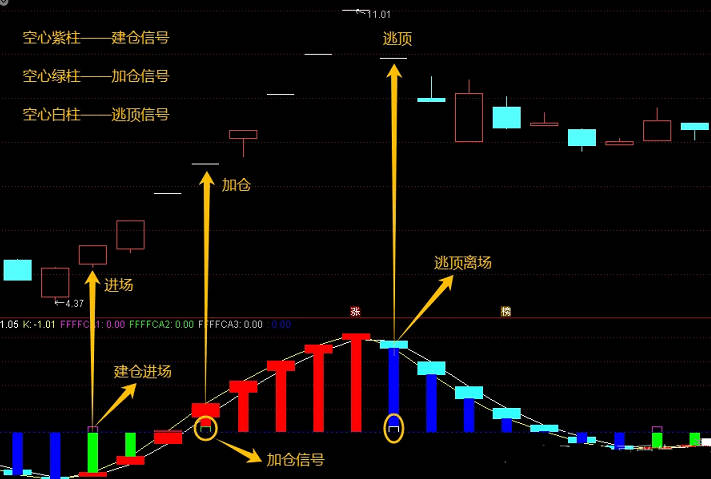 【主力抄底】副图指标 帮助投资者精准洞察主力的意图和资金动态 从而在交易中占据主动地位 通达信 源码