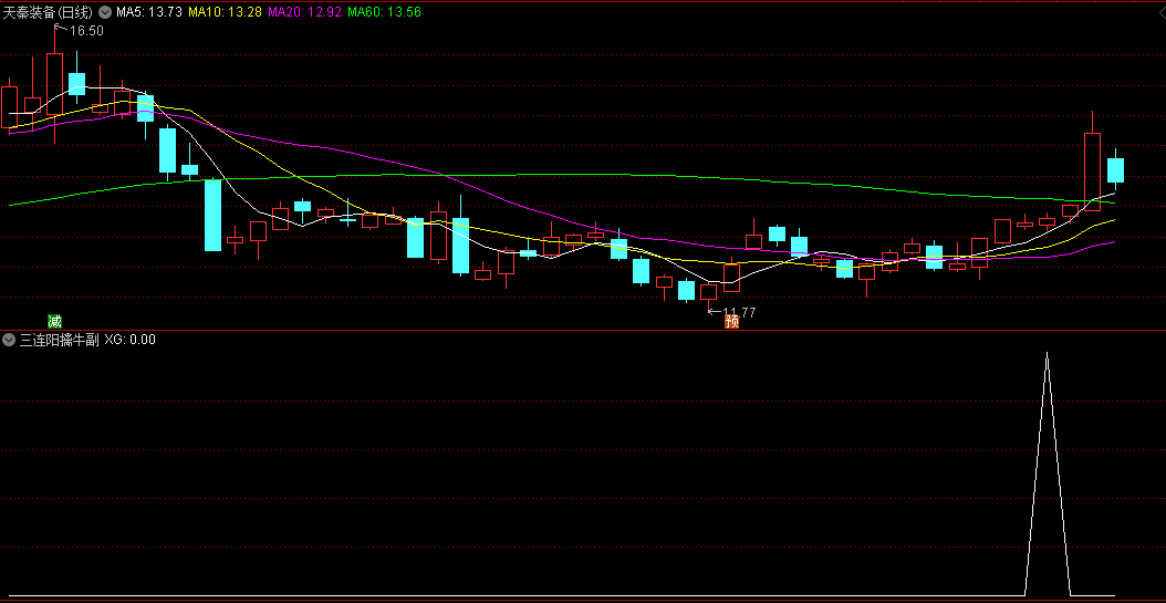〖三连阳擒牛〗副图/选股指标 三连阳信号 三连阳距离 通达信 源码