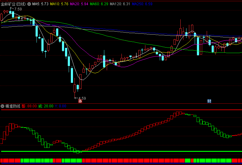 同花顺精准防线副图指标 和与庄同行差不多 快乐安全抄底 源码 效果图