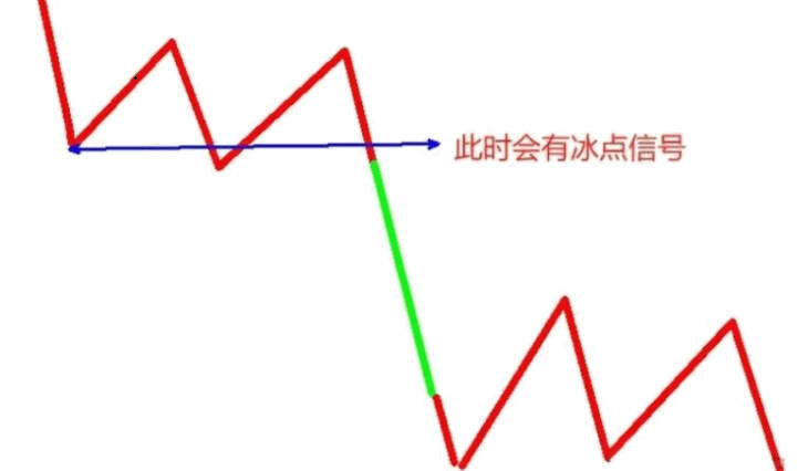 【冰点挖矿】模型主图/副图/选股指标 中枢震荡中每一段下都会被拉回 冰点挖矿就是利用了这个原理 手机电脑通用！