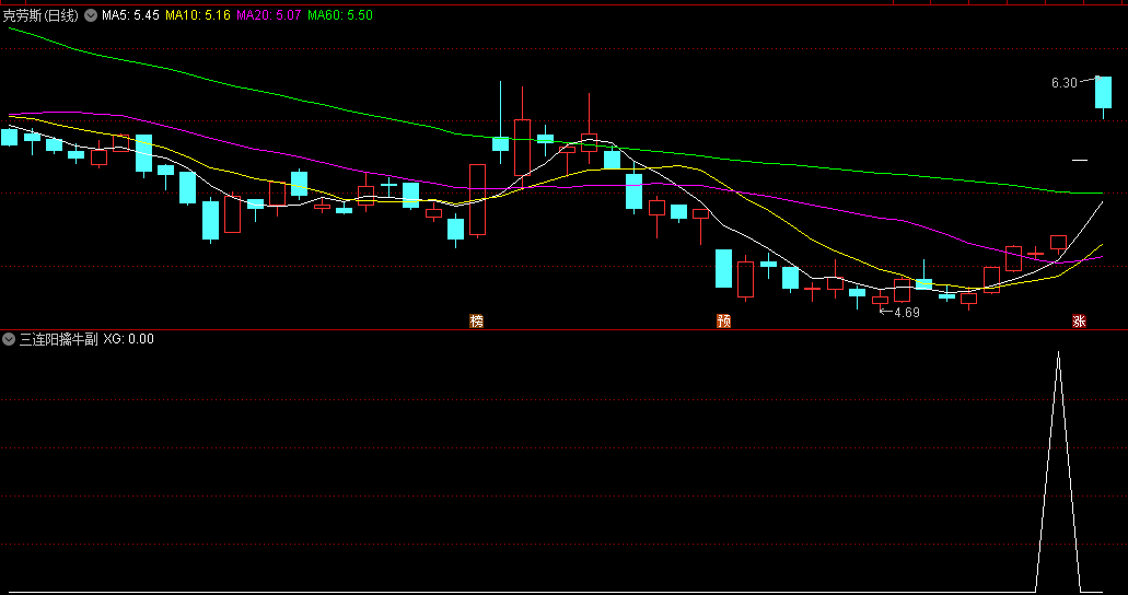 〖三连阳擒牛〗副图/选股指标 三连阳信号 三连阳距离 通达信 源码