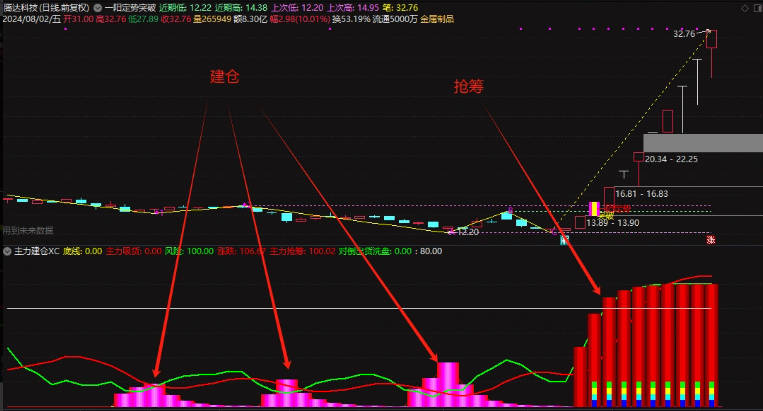 〖主力建仓+吸筹〗副图指标 主力抢筹 对倒出货洗盘 通达信 源码