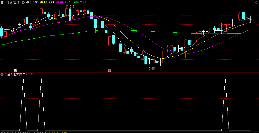 〖平台大阳突破〗副图/选股指标 选出企稳平台突破信号 即将拉升的个股 通达信 源码