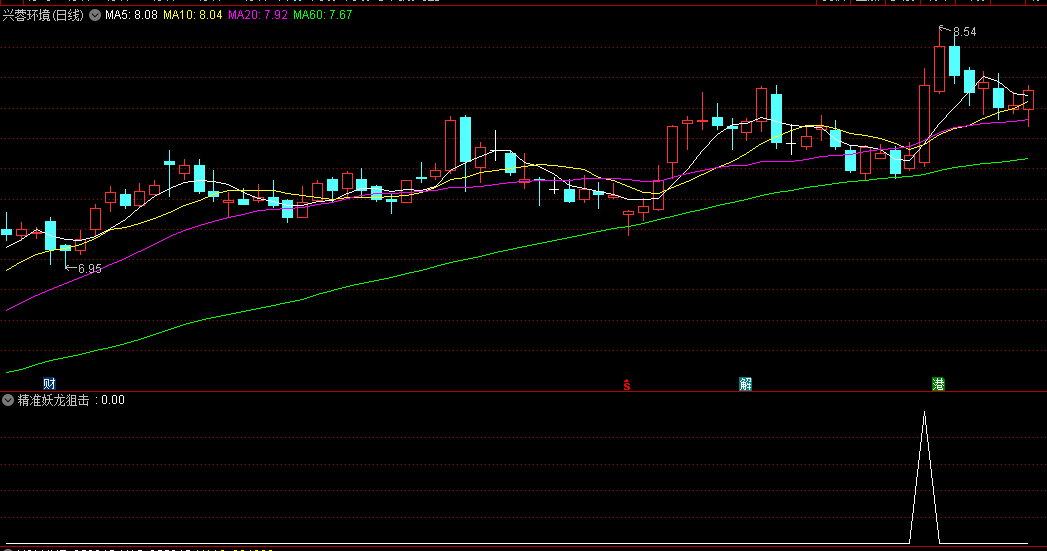 高胜率金钻【精准妖龙狙击】副图/选股指标，多种介入时机选择，出票量适中且精准，捕捉强势股的投资机会！